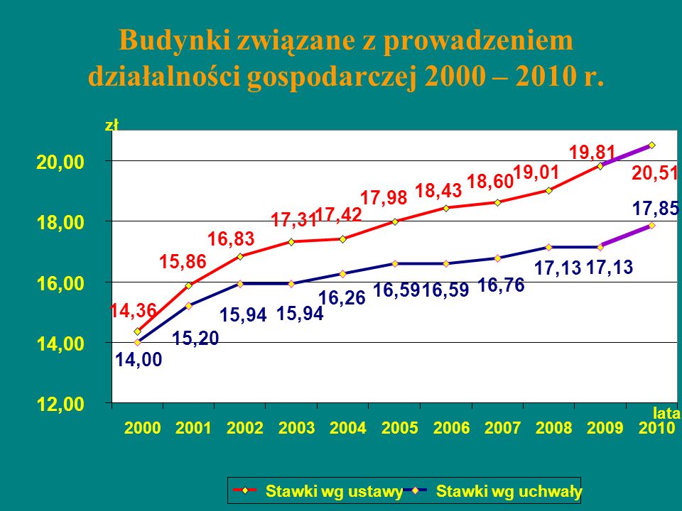 Budynki związane z prowadzeniem działalności gospodarczej 2000 – 2010 r.