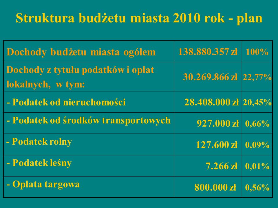 Struktura budżetu miasta 2010 rok - plan