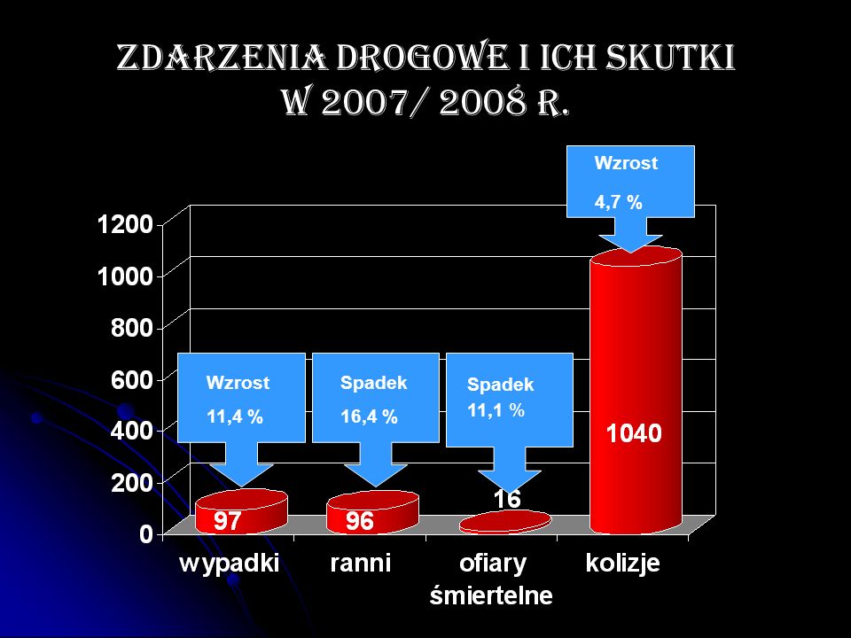 Zdarzenia drogowe i ich skutki w 2007/ 2008 r.