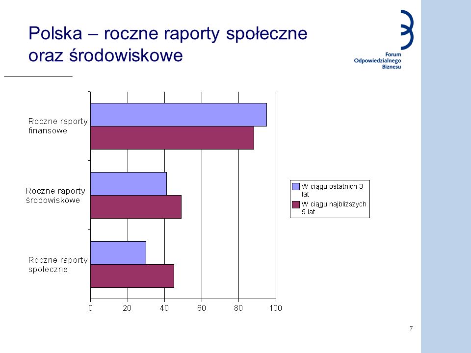 Polska – roczne raporty społeczne oraz środowiskowe