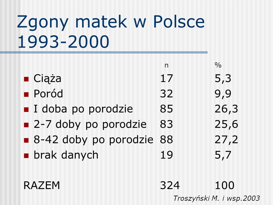 Zgony matek w Polsce Ciąża 17 5,3 Poród 32 9,9