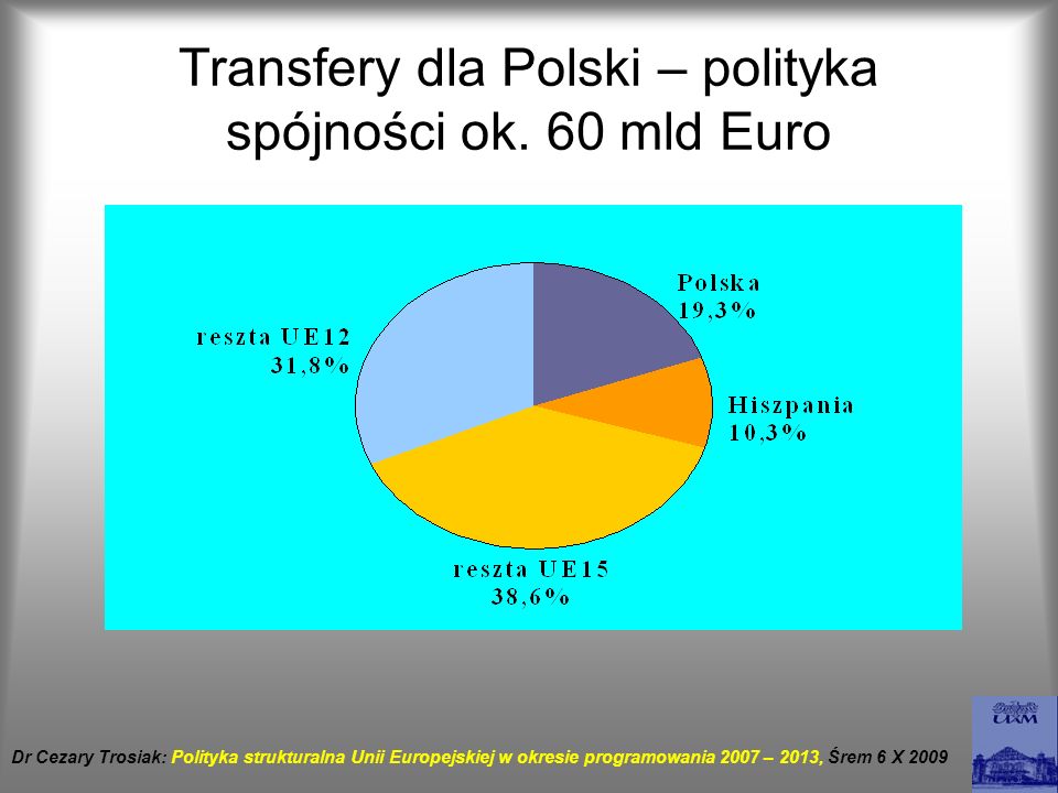 Transfery dla Polski – polityka spójności ok. 60 mld Euro