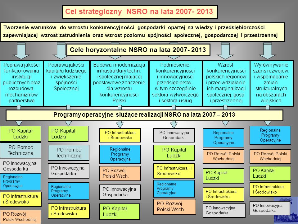 Programy operacyjne służące realizacji NSRO na lata 2007 – 2013