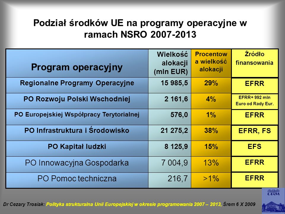 Podział środków UE na programy operacyjne w ramach NSRO