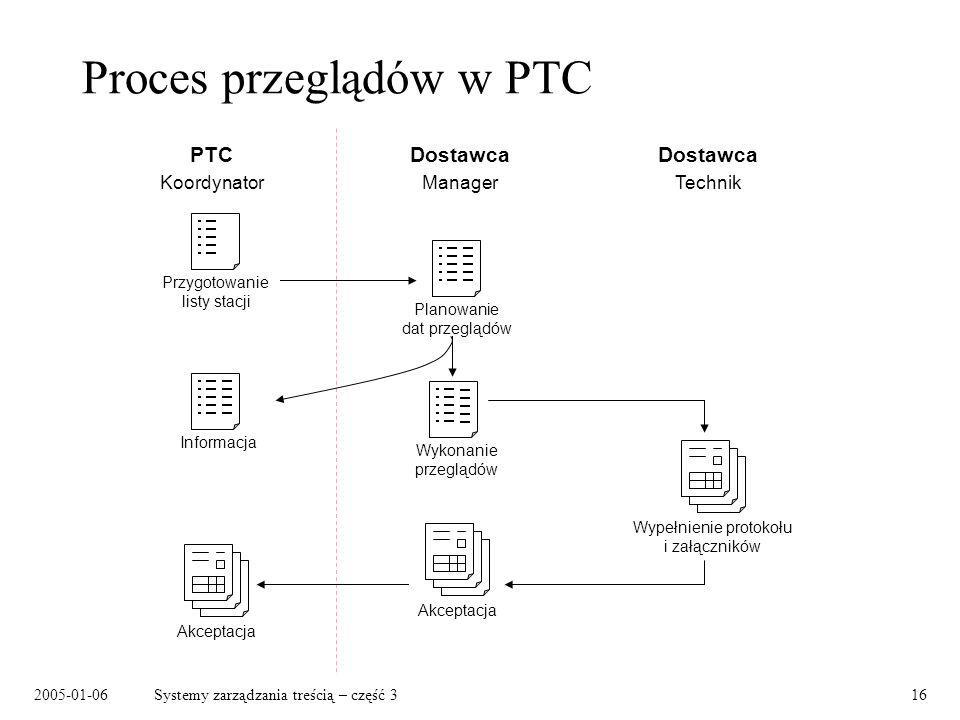 Proces przeglądów w PTC