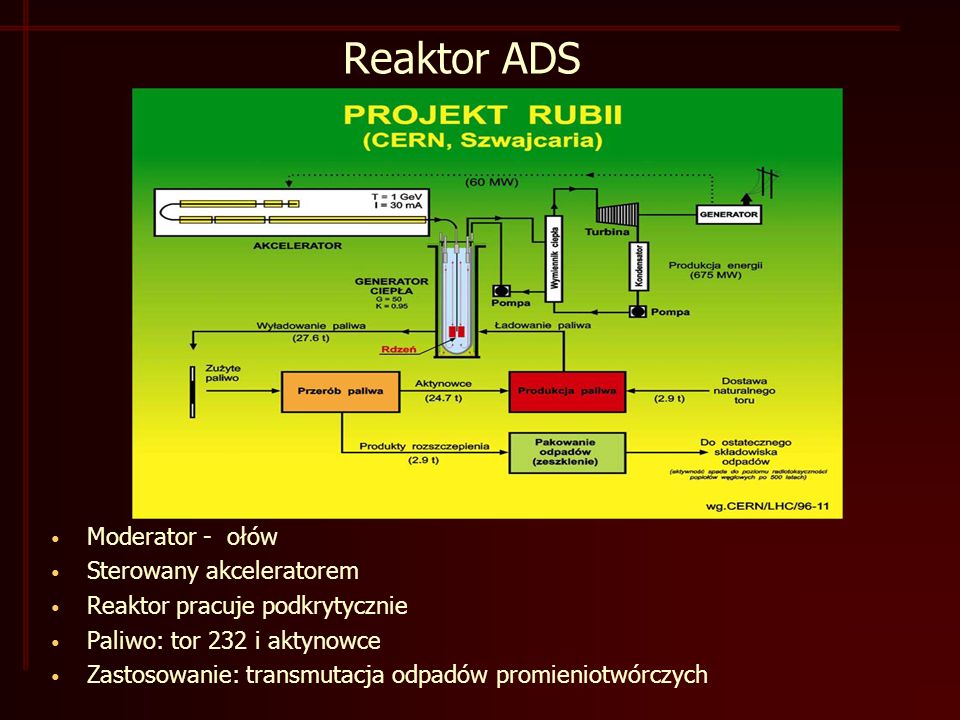 Reaktor ADS Moderator - ołów Sterowany akceleratorem