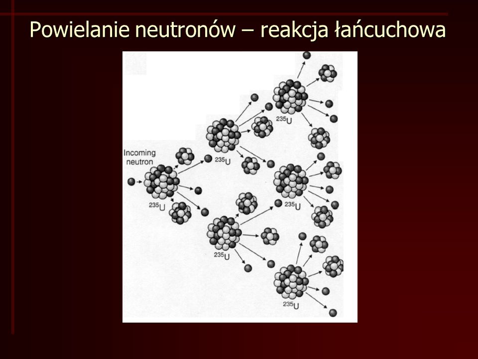 Powielanie neutronów – reakcja łańcuchowa