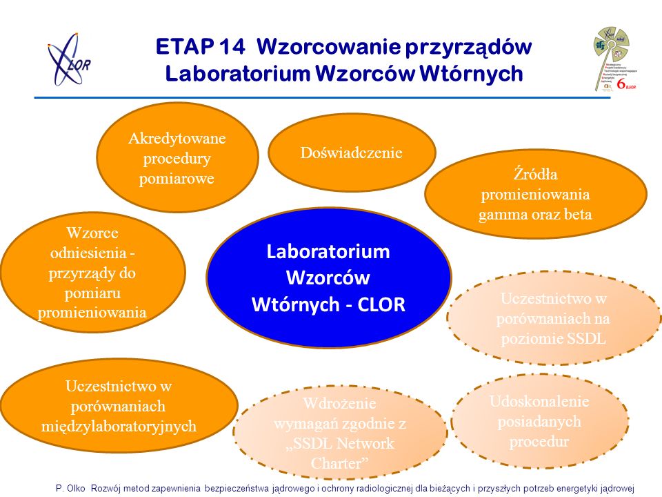 ETAP 14 Wzorcowanie przyrządów Laboratorium Wzorców Wtórnych