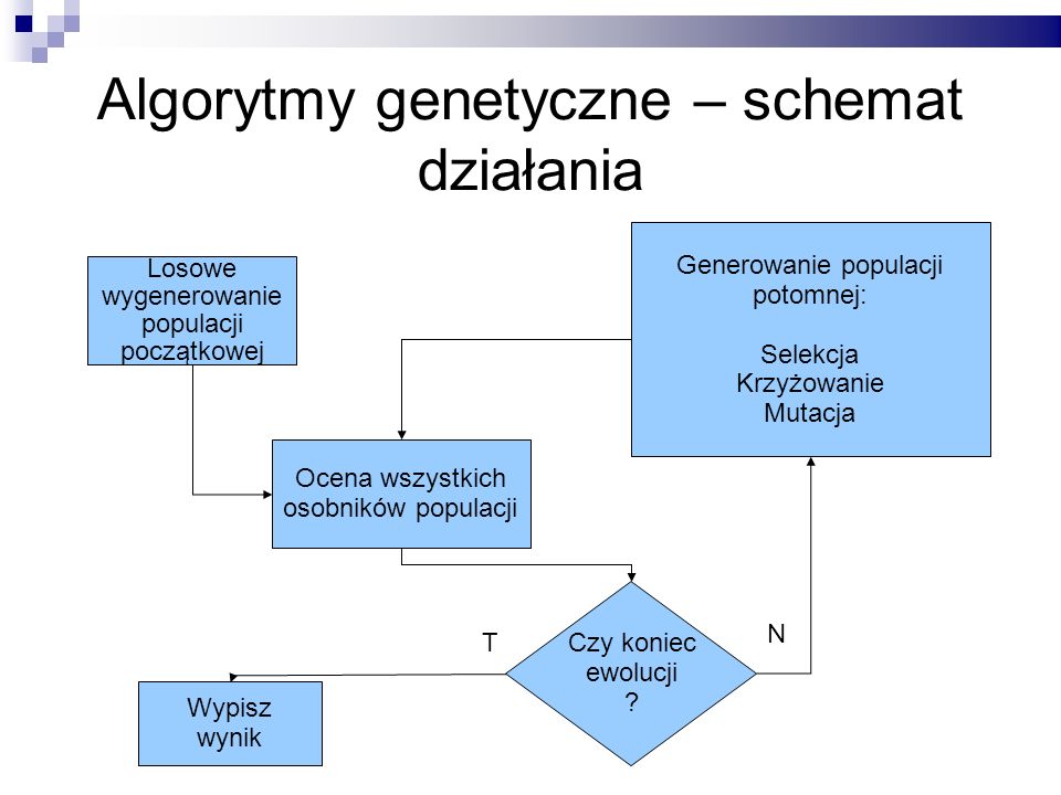 Algorytmy genetyczne – schemat działania