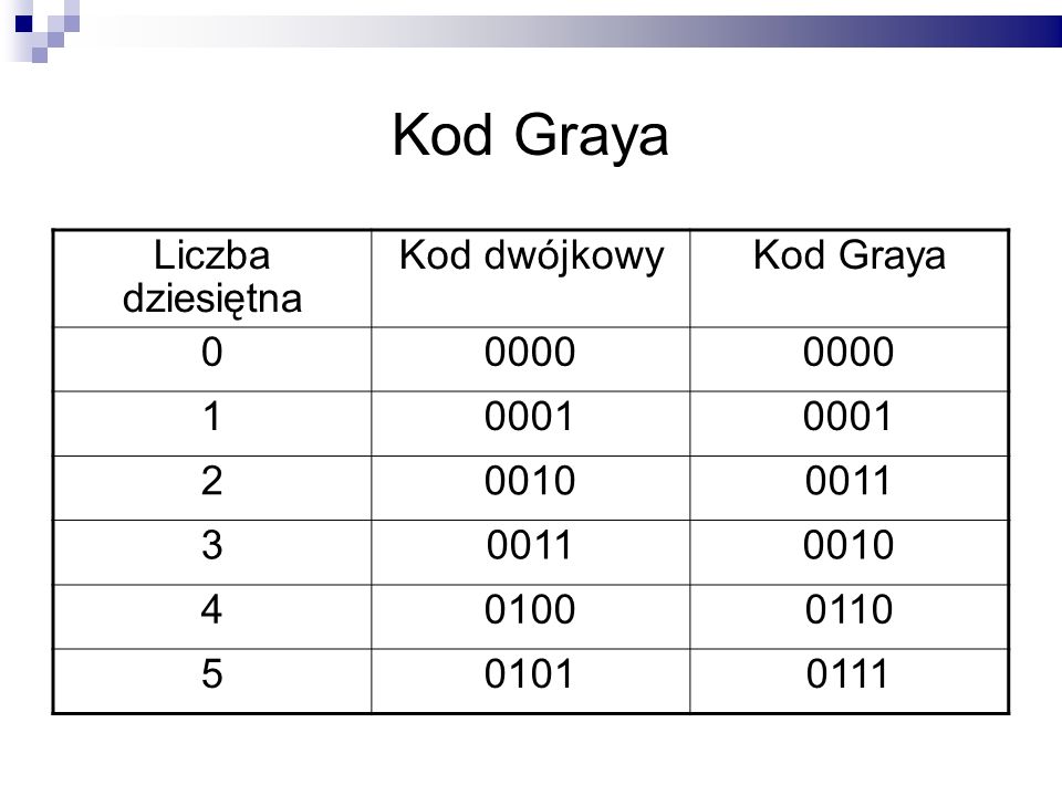 Kod Graya Liczba dziesiętna Kod dwójkowy Kod Graya