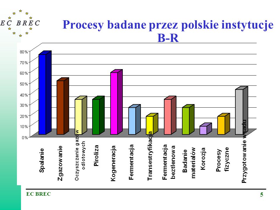 Procesy badane przez polskie instytucje B-R