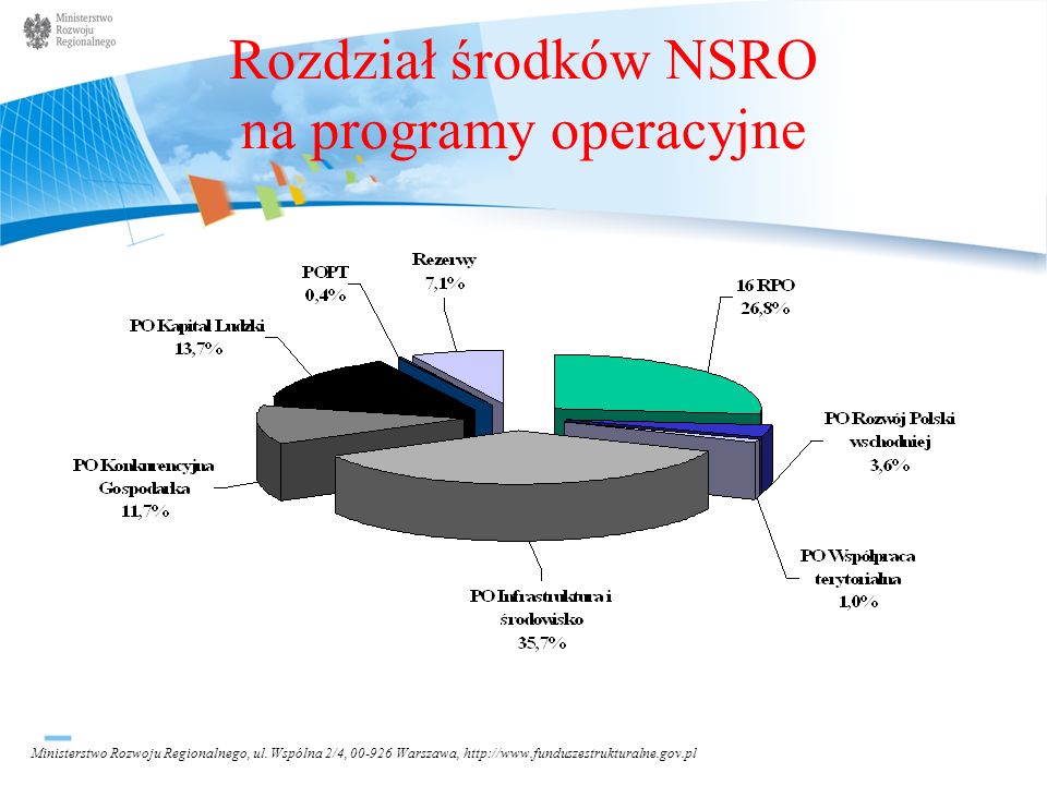 Rozdział środków NSRO na programy operacyjne