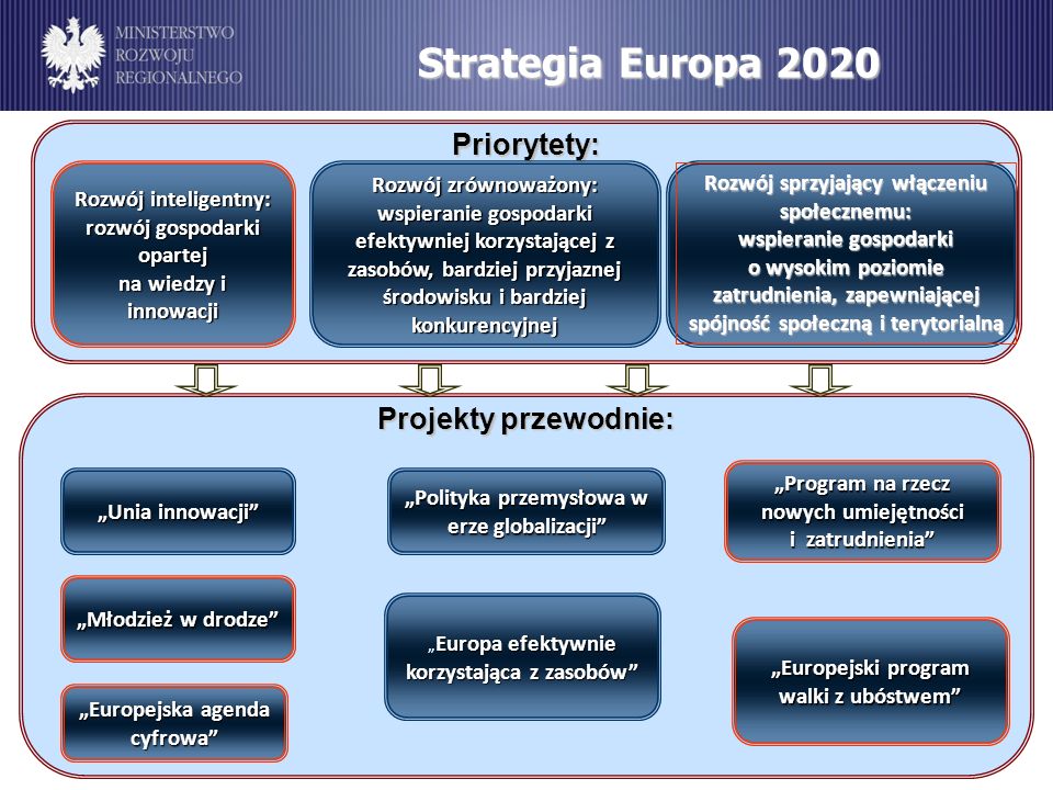 Strategia Europa 2020 Priorytety: Projekty przewodnie:
