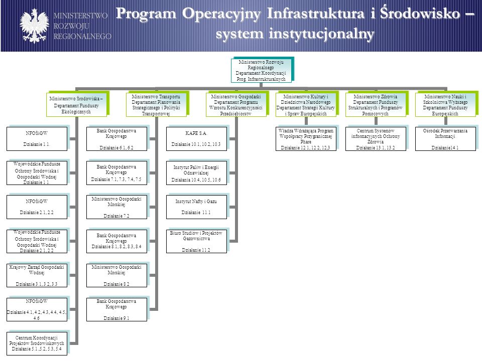 Program Operacyjny Infrastruktura i Środowisko – system instytucjonalny