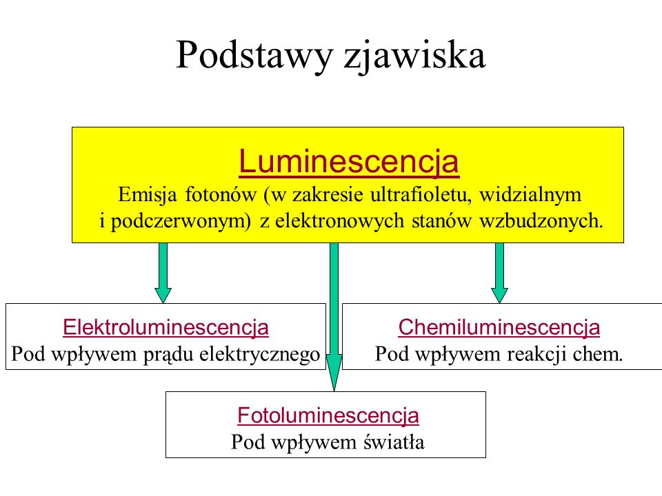 Podstawy zjawiska Luminescencja