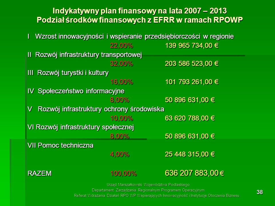 Indykatywny plan finansowy na lata 2007 – 2013 Podział środków finansowych z EFRR w ramach RPOWP