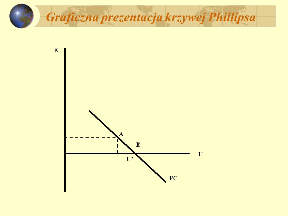 Graficzna prezentacja krzywej Phillipsa