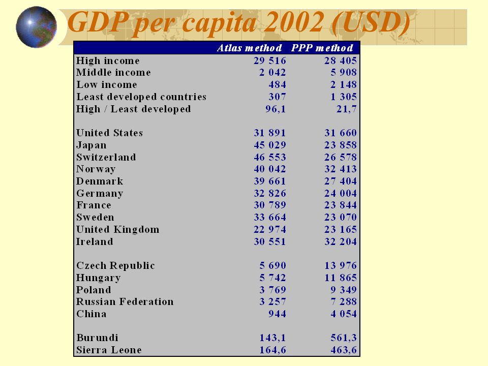GDP per capita 2002 (USD)