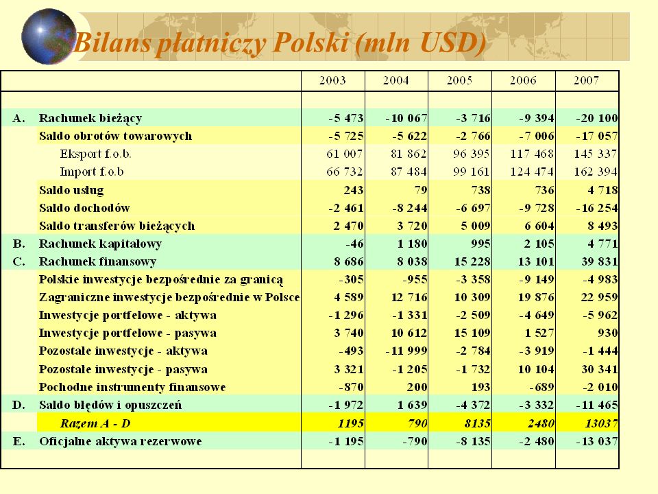 Bilans płatniczy Polski (mln USD)