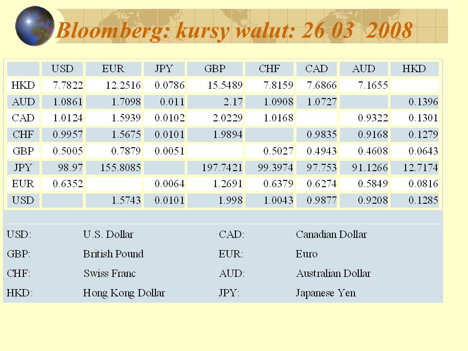 Bloomberg: kursy walut: