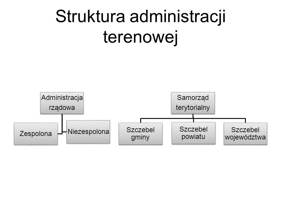 Struktura administracji terenowej