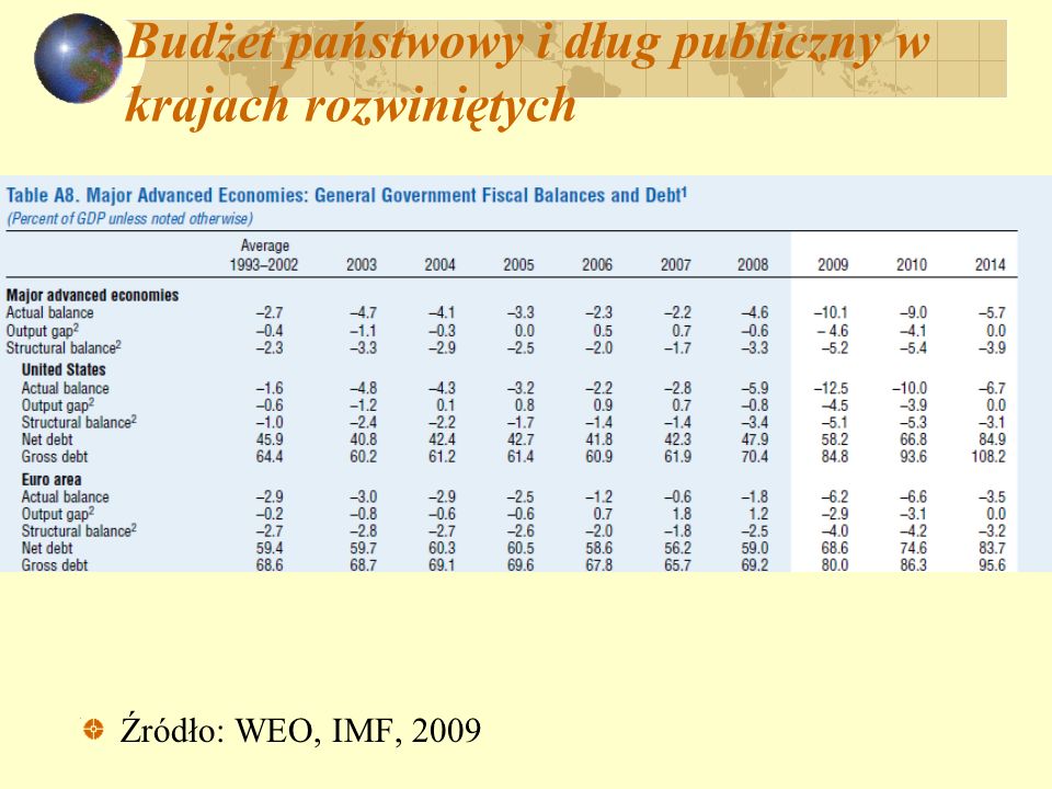 Budżet państwowy i dług publiczny w krajach rozwiniętych