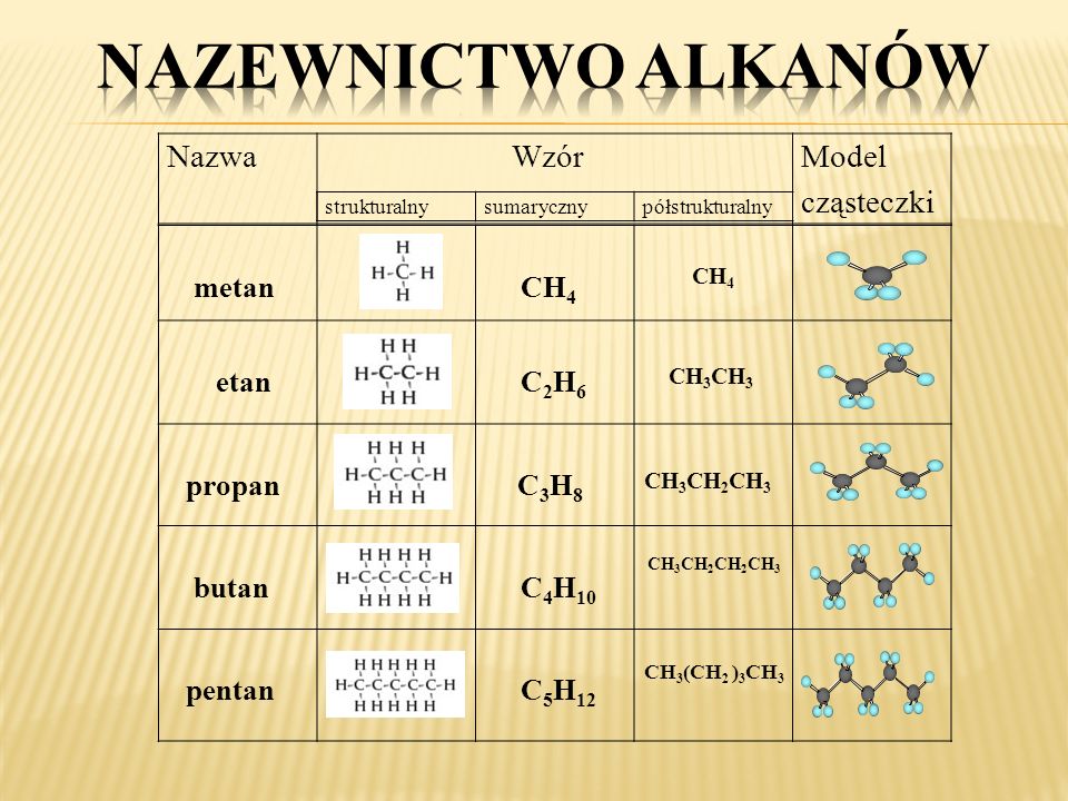 Nazewnictwo alkanów Nazwa Wzór Model cząsteczki metan CH4 etan C2H6