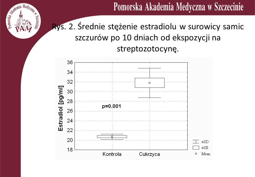 Rys. 2. Średnie stężenie estradiolu w surowicy samic szczurów po 10 dniach od ekspozycji na streptozotocynę.