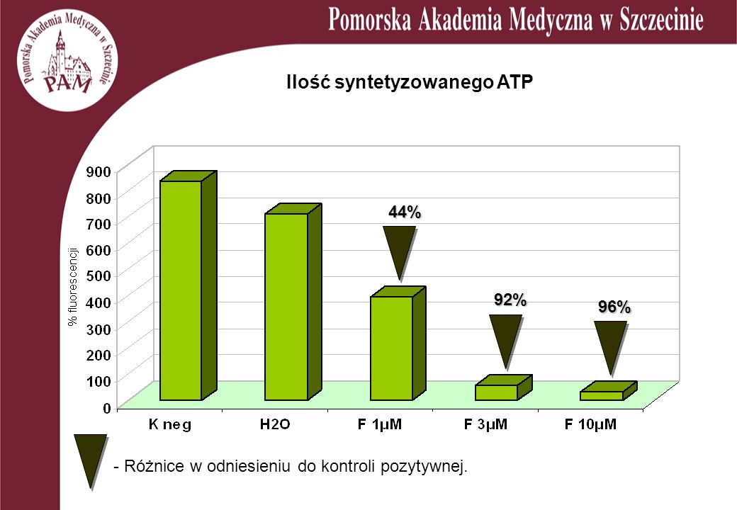 Ilość syntetyzowanego ATP