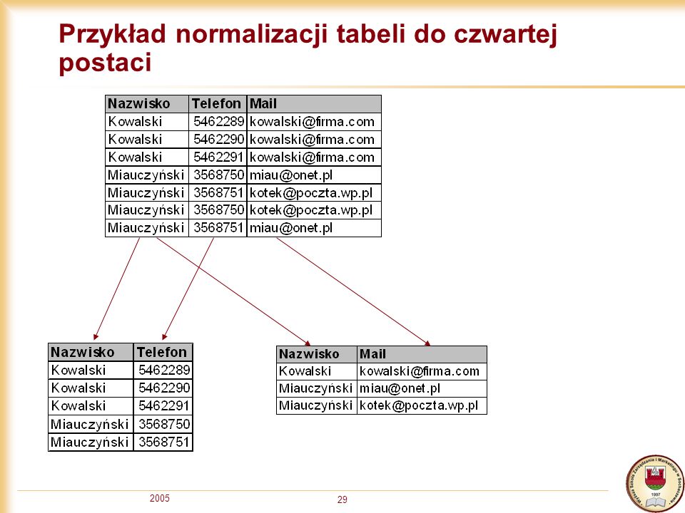 Przykład normalizacji tabeli do czwartej postaci