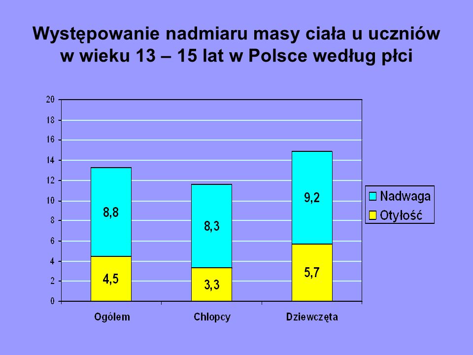 Występowanie nadmiaru masy ciała u uczniów w wieku 13 – 15 lat w Polsce według płci
