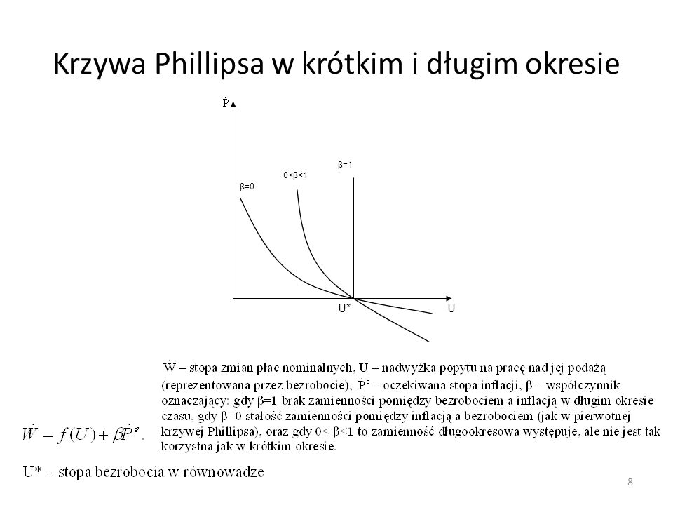 Krzywa Phillipsa w krótkim i długim okresie
