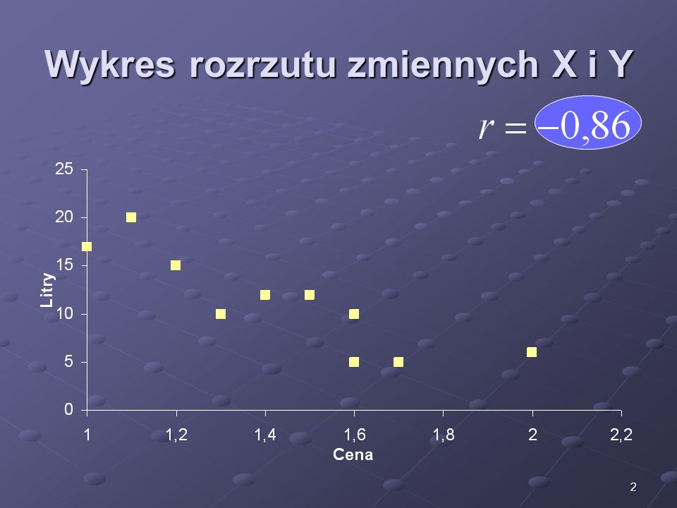 Wykres rozrzutu zmiennych X i Y