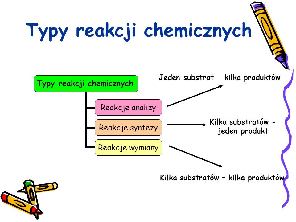 Typy reakcji chemicznych