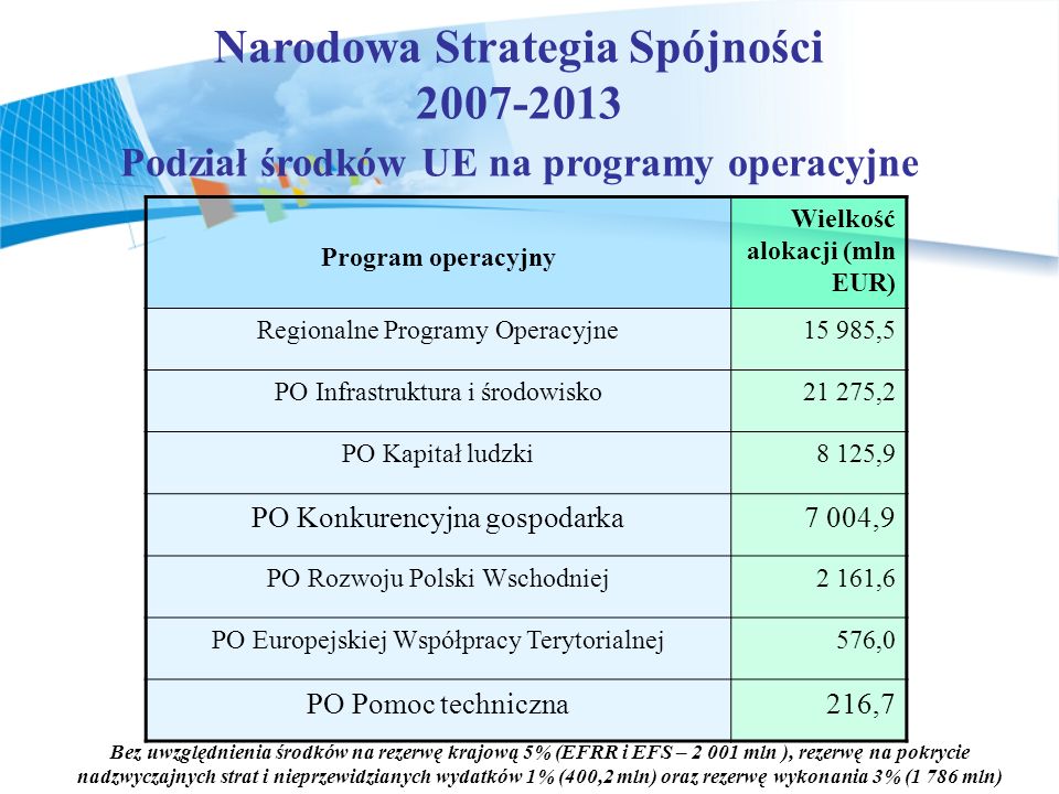 Narodowa Strategia Spójności Podział środków UE na programy operacyjne