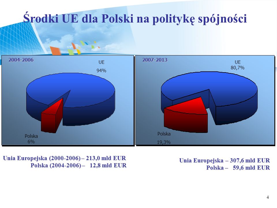 Środki UE dla Polski na politykę spójności