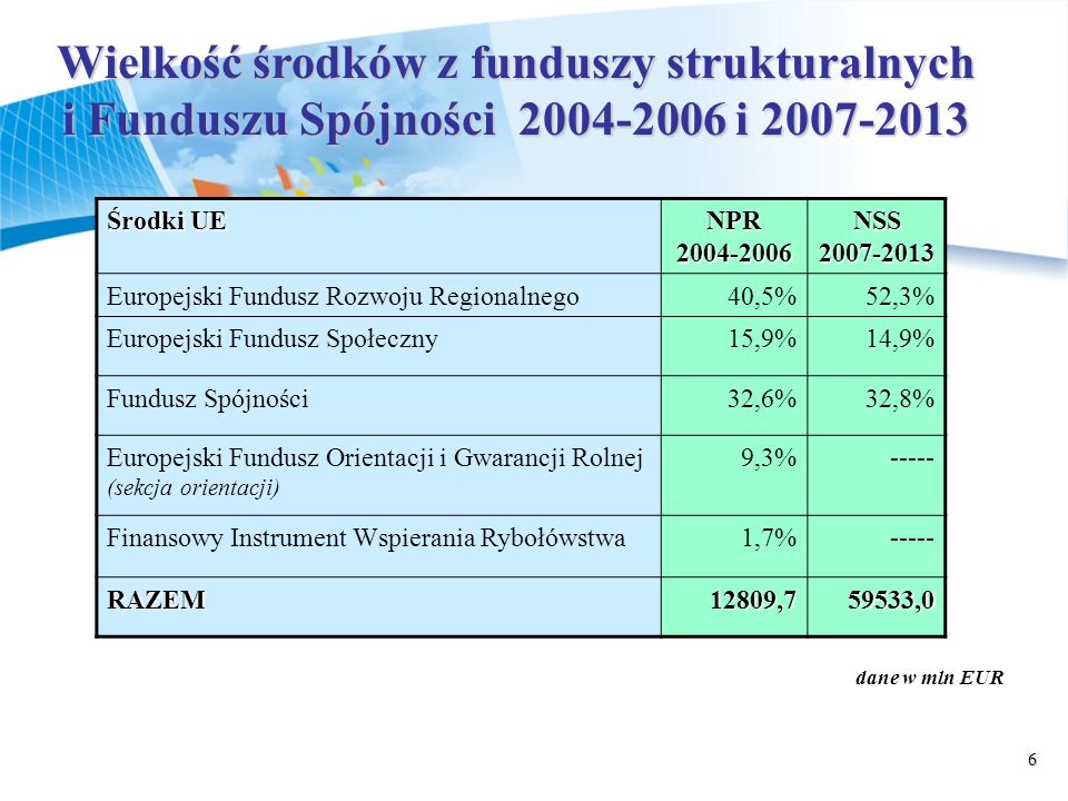 Wielkość środków z funduszy strukturalnych i Funduszu Spójności i