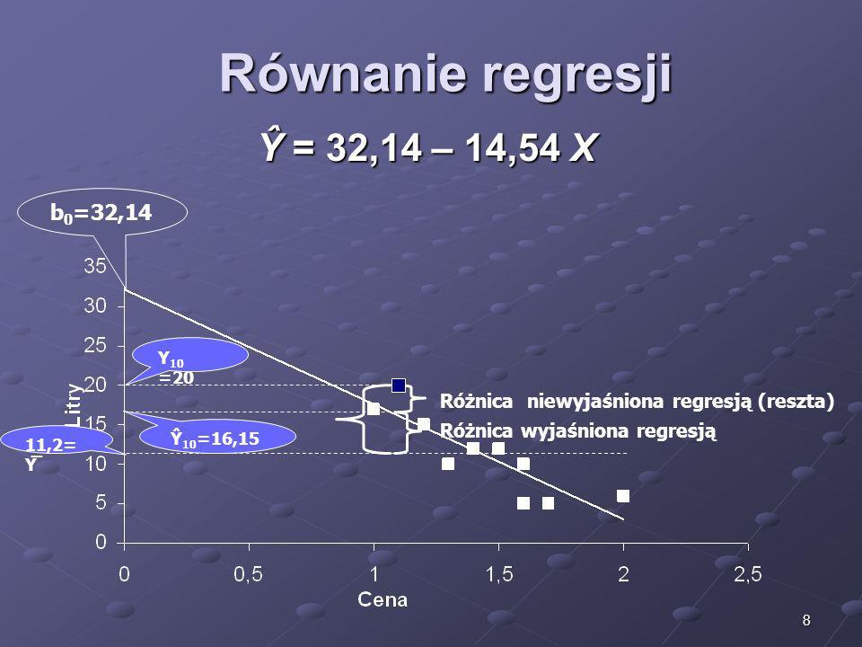 Równanie regresji Ŷ = 32,14 – 14,54 X b0=32,14
