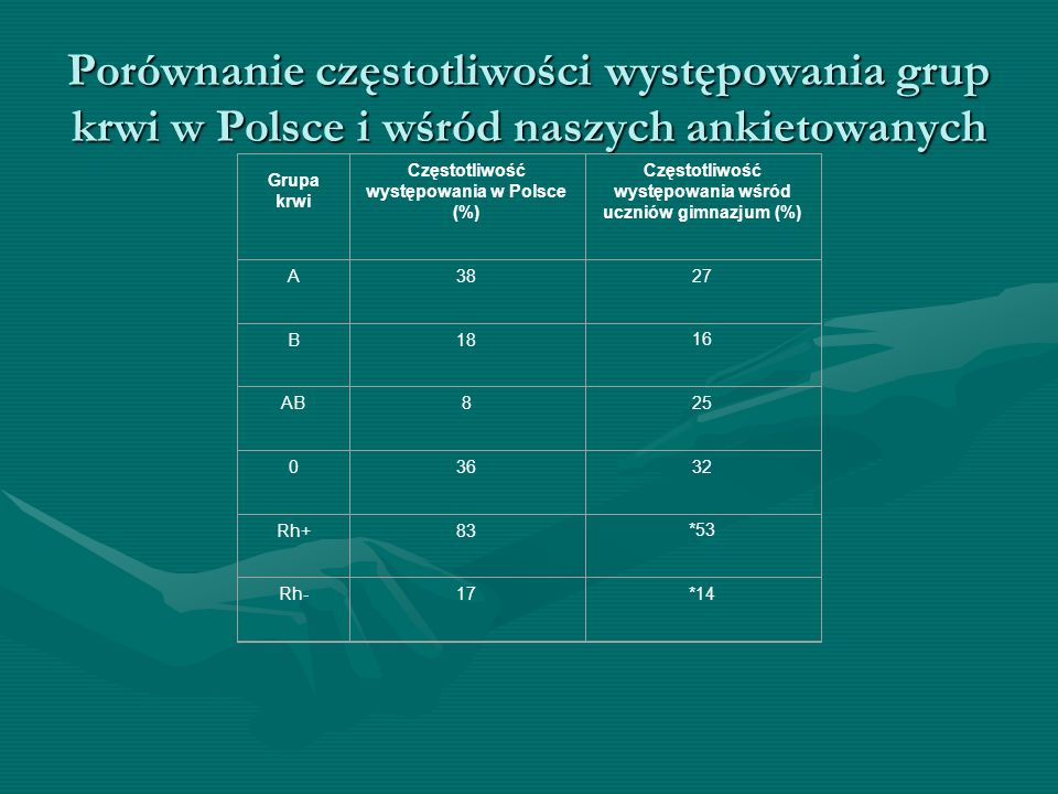 Porównanie częstotliwości występowania grup krwi w Polsce i wśród naszych ankietowanych