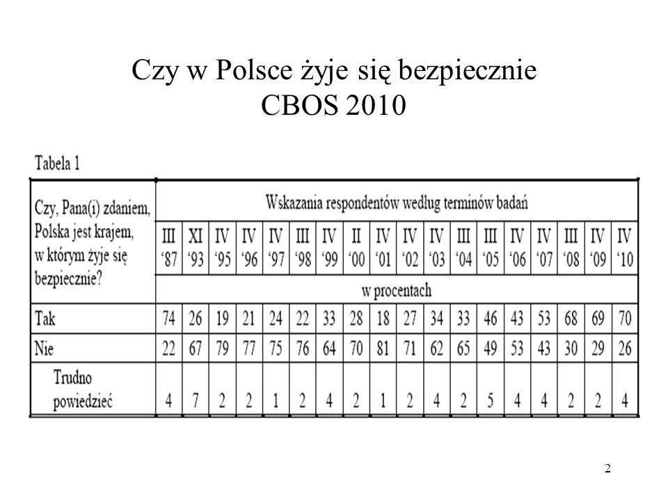 Czy w Polsce żyje się bezpiecznie CBOS 2010