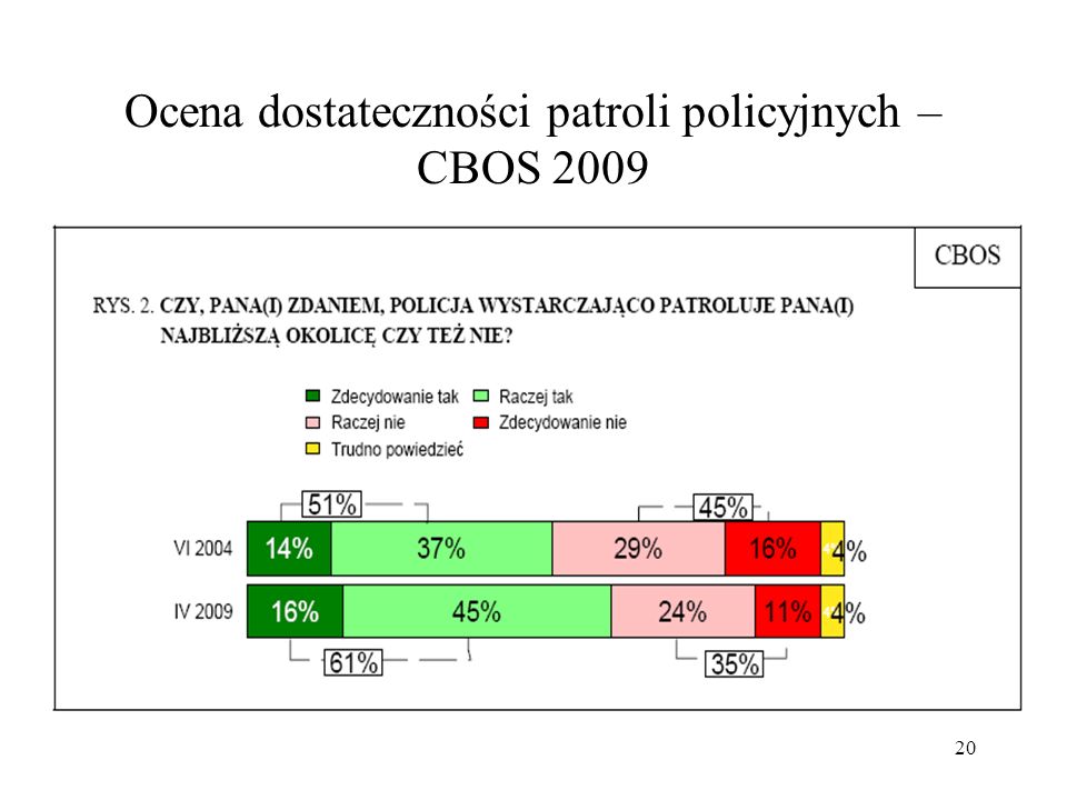 Ocena dostateczności patroli policyjnych – CBOS 2009