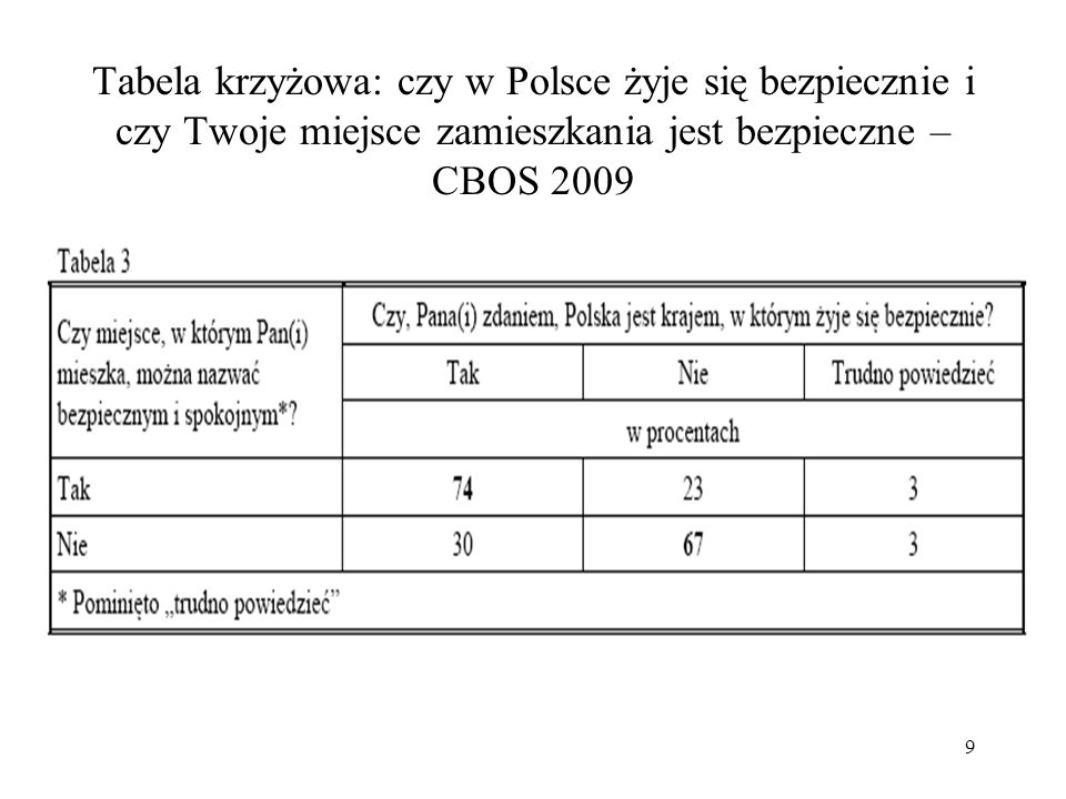 Tabela krzyżowa: czy w Polsce żyje się bezpiecznie i czy Twoje miejsce zamieszkania jest bezpieczne – CBOS 2009