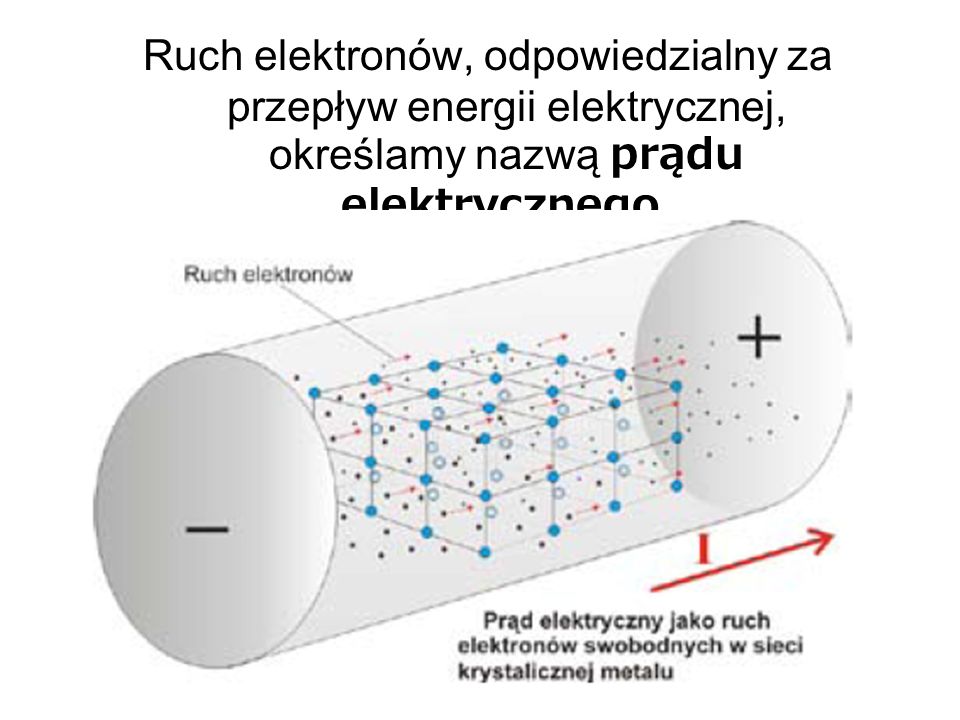 Ruch elektronów, odpowiedzialny za przepływ energii elektrycznej, określamy nazwą prądu elektrycznego.
