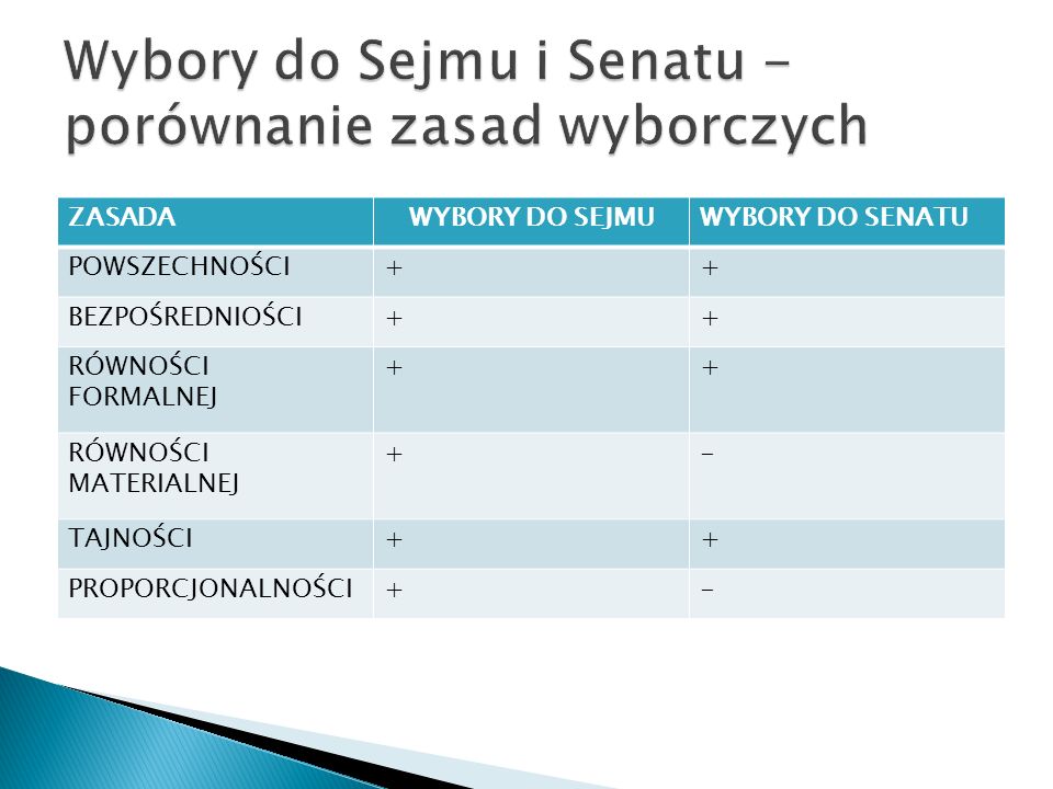 Wybory do Sejmu i Senatu - porównanie zasad wyborczych