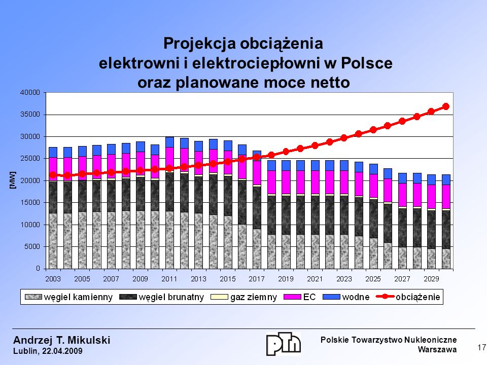 Projekcja obciążenia elektrowni i elektrociepłowni w Polsce