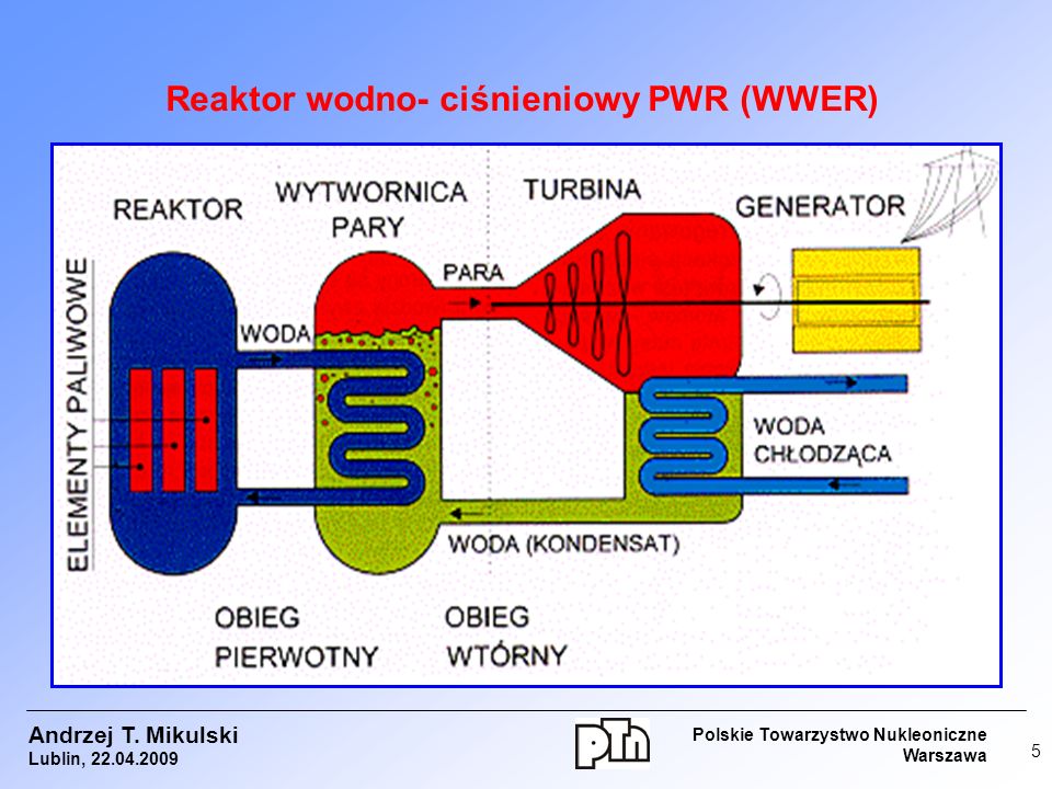 Reaktor wodno- ciśnieniowy PWR (WWER)