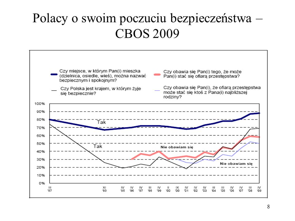 Polacy o swoim poczuciu bezpieczeństwa – CBOS 2009