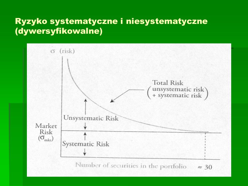 Ryzyko systematyczne i niesystematyczne (dywersyfikowalne)