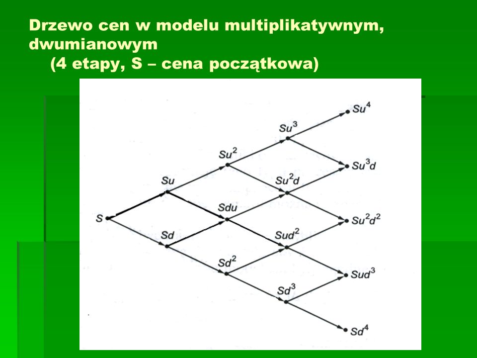 Drzewo cen w modelu multiplikatywnym, dwumianowym (4 etapy, S – cena początkowa)