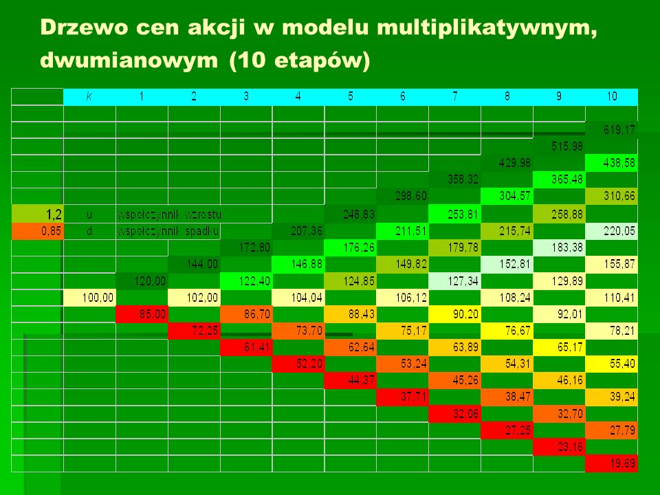 Drzewo cen akcji w modelu multiplikatywnym, dwumianowym (10 etapów)